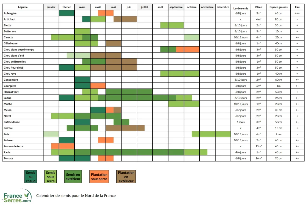 calendrier semis sous serre au nord de la France