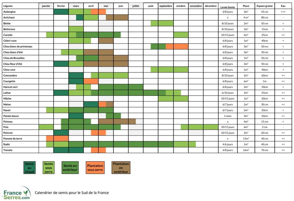 calendrier semis sous serre au sud de la France