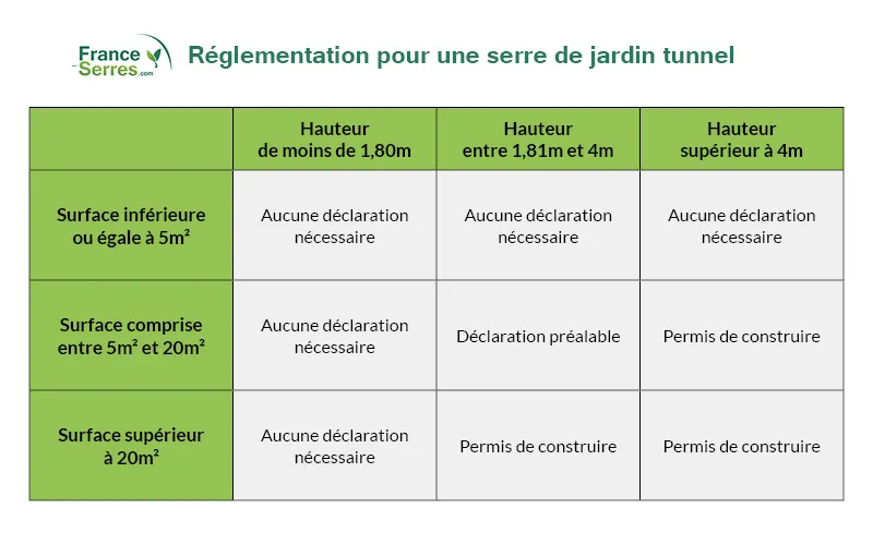 déclaration serre de jardin