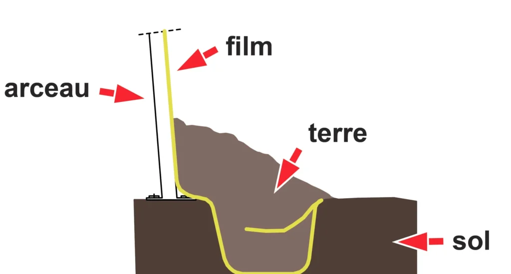 enterrer bâche de serre