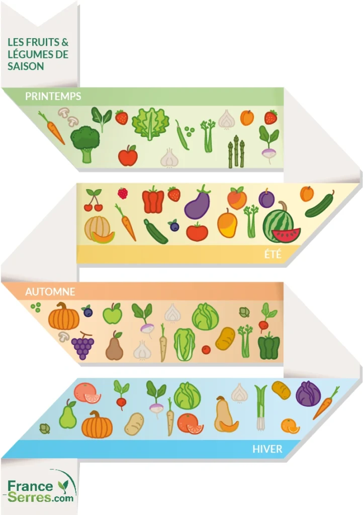 Fruits et Légumes de saison