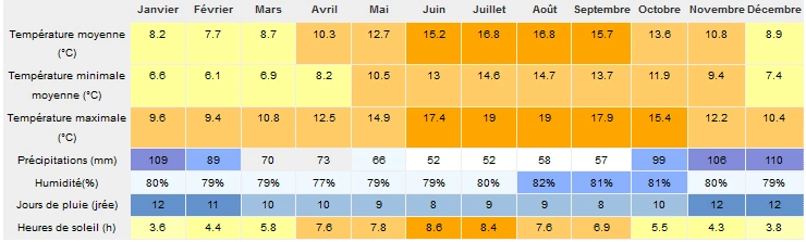 normales climatiques à Brest