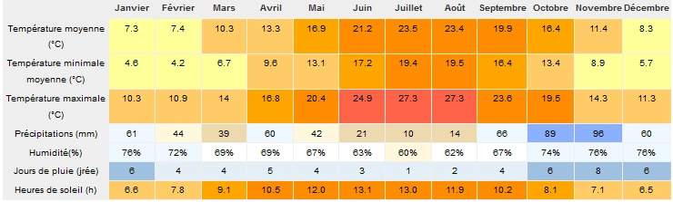 normales climatiques à Marseille