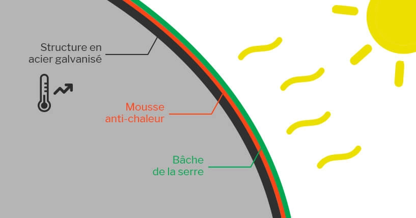 comment positionner la mousse anti-chaleur sur une serre tunnel