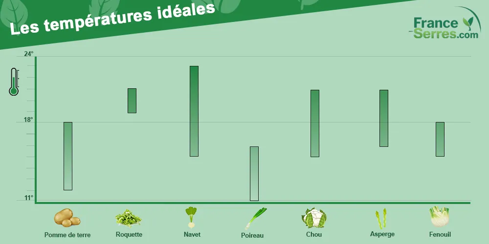 température idéale sous serre en hiver