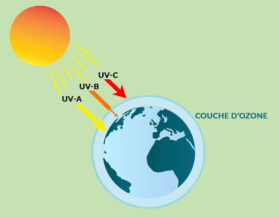 types de rayons UV