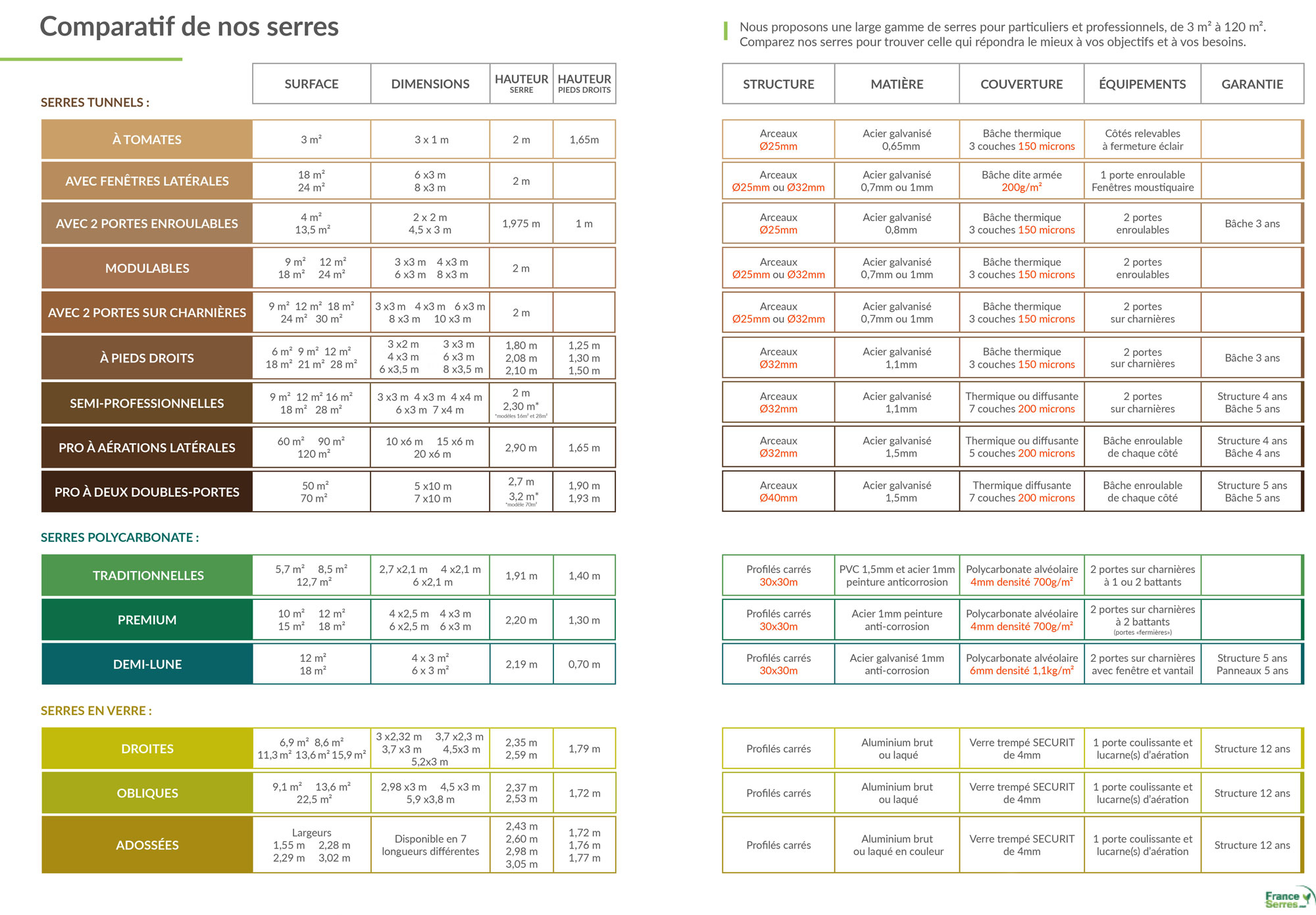 comparatif de nos serres